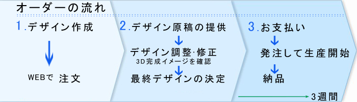 オーダーサイクルジャージ注文のフローチャート